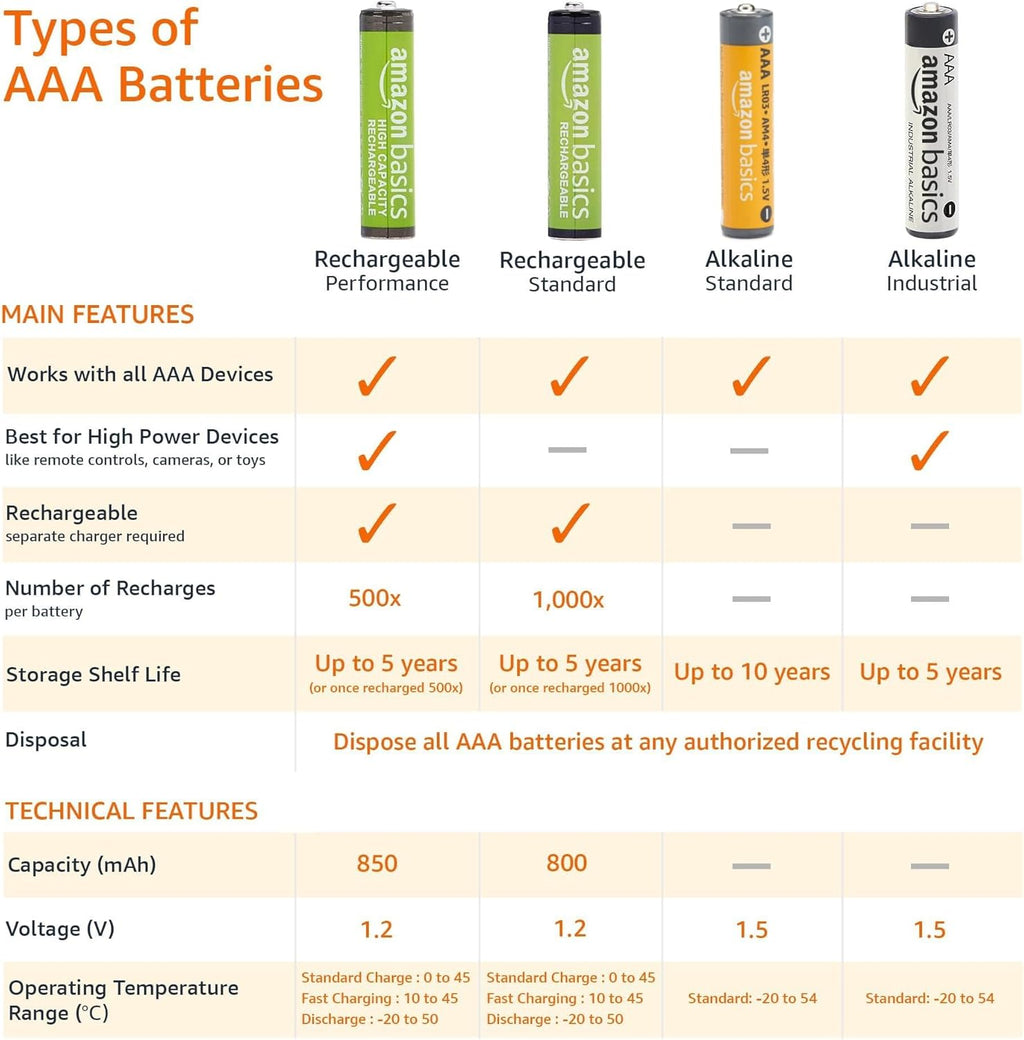Batteries Alcalines AAA Fiables 36 pièces™