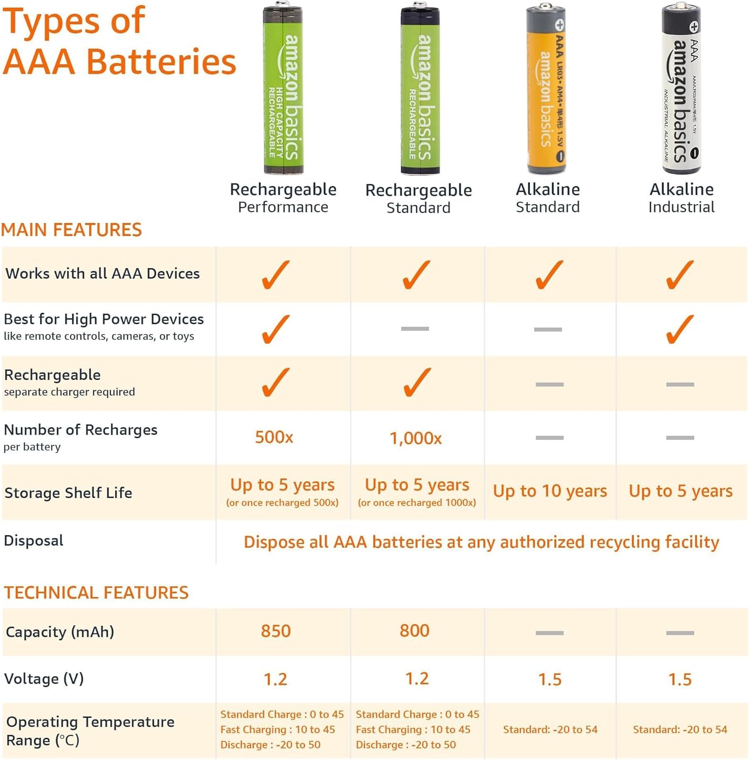 Batteries Alcalines AAA Fiables 36 pièces™